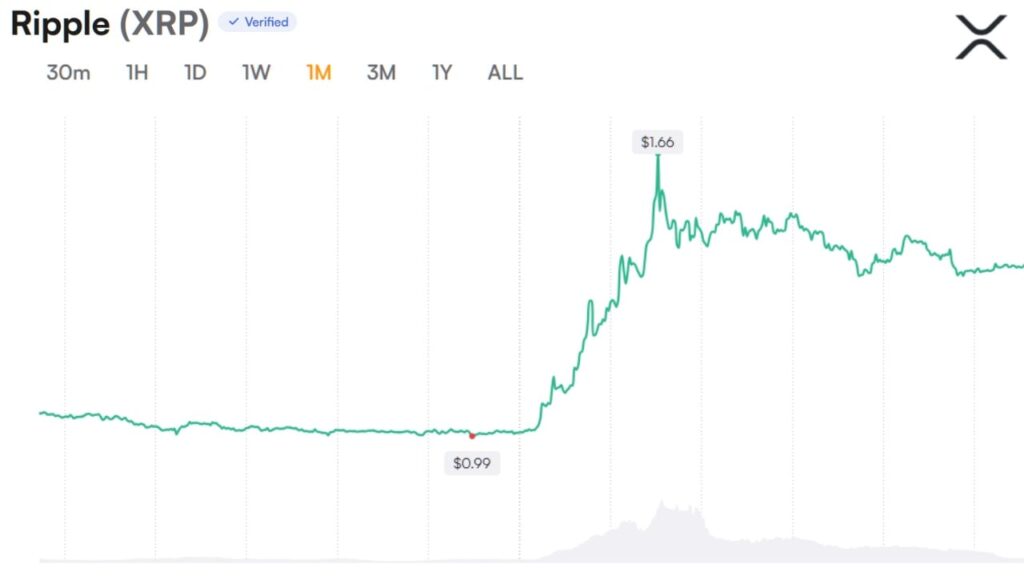 XRP Open Interest Recovers as Analyst Flags 'Unusual Structure'