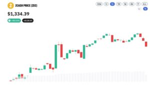 Zcash Nears $1,400 as Privacy Coins Rally