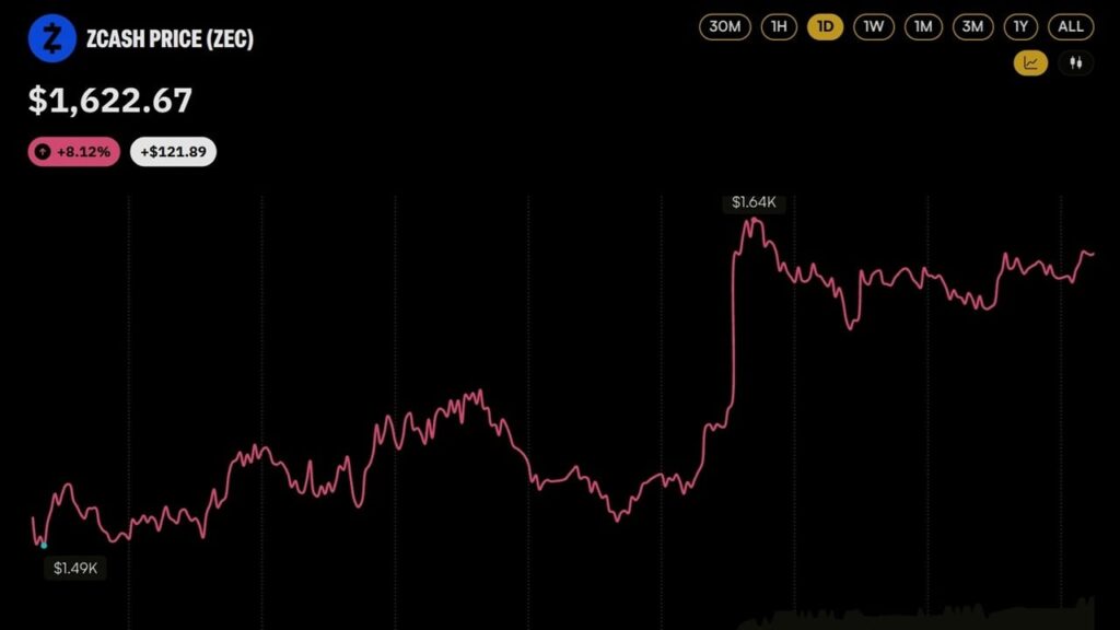 Zcash Price Cracks $1,600 as 21shares Lists Europe's First ZEC Product