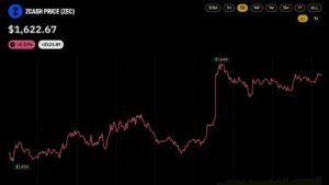 Zcash Price Cracks $1,600 as 21shares Lists Europe's First ZEC Product