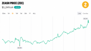 Zcash Price Hits $1,270 After a 99.9% Governance Landslide