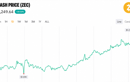 Zcash Price Hits $1,270 After a 99.9% Governance Landslide