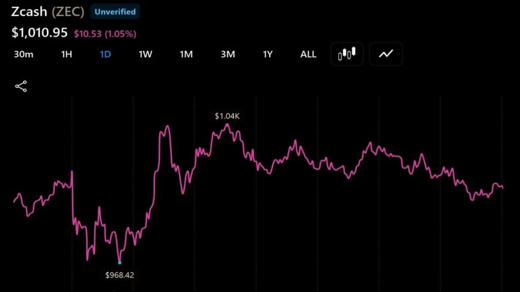 Zcash Tops $1,000 as Arthur Hayes and Others Back the Privacy Trade
