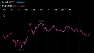 Zcash Tops $1,000 as Arthur Hayes and Others Back the Privacy Trade