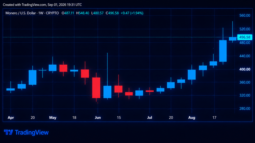 Zcash and Monero's Price Rip Higher as Privacy-Coin Markets Roar
