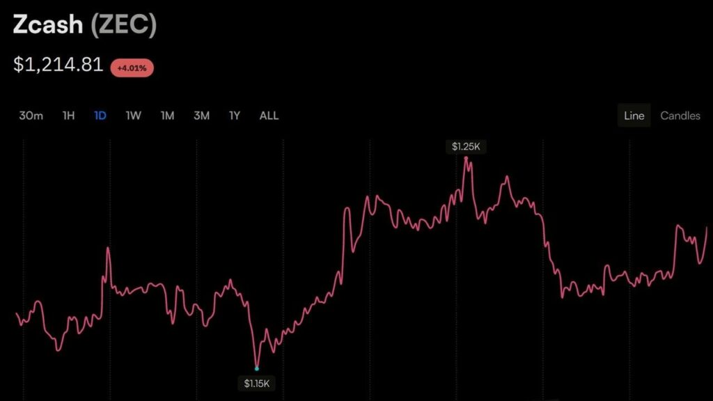 Zcash's $1,200 Push Sustains, Sending Garrett Jin's Short $25.7M Underwater – Bitcoin News