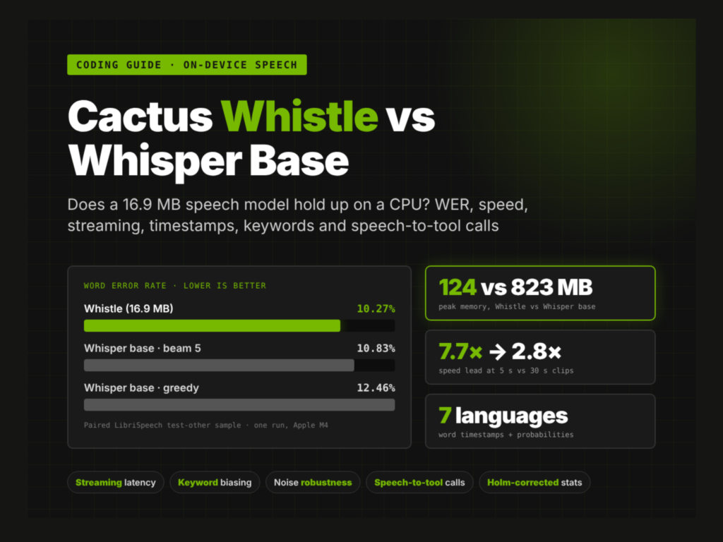 A Coding Guide to Cactus Whistle: Does a 16.9 MB Speech Model Hold Up Against Whisper Base? Word Error Rate, Speed, Streaming, Timestamps, Keywords, and Speech-to-Tool Calls on a CPU