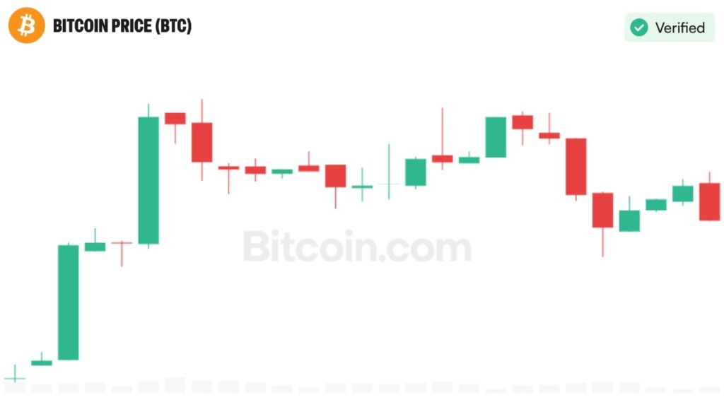 Analyst Sees Bitcoin Beyond $175K as Market Structure Shifts