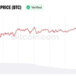 Analyst Sees Bitcoin Path to $97K as Weak Jobs Data Shift Fed Odds