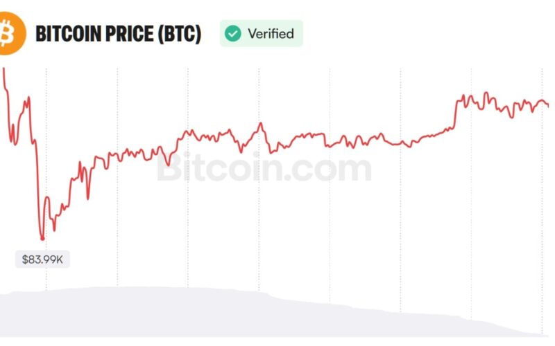 Analyst Sees Bitcoin Path to $97K as Weak Jobs Data Shift Fed Odds