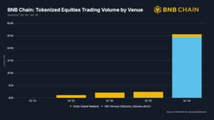 BNB Chain Tops Solana, Robinhood as Equity Volume Jumps 11x to $25.6B – Bitcoin News