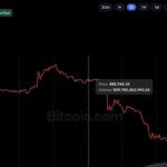 Binance Hack Sparks $1.5B Liquidation Bloodbath Across Crypto