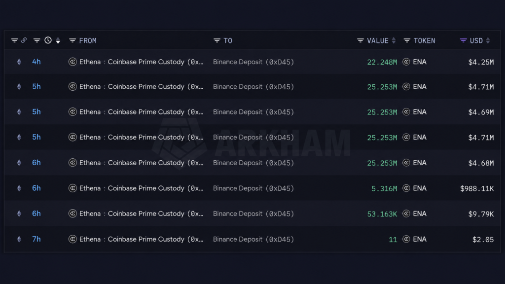 Binance Starts Shopping for Stolen Coins as Ethena Ships $24M in ENA