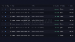 Binance Starts Shopping for Stolen Coins as Ethena Ships $24M in ENA