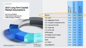Bitcoin Beats Every Stock and Bond per JPMorgan's 10-Year Forecast