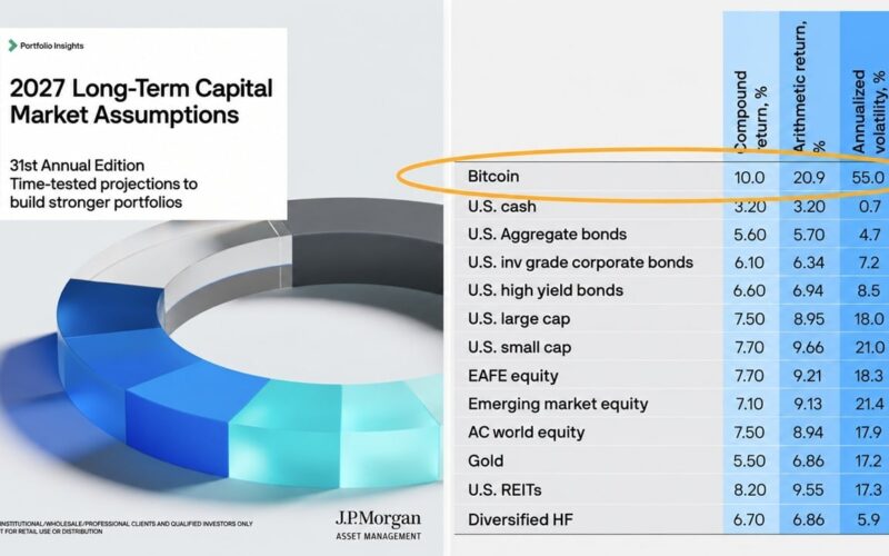 Bitcoin Beats Every Stock and Bond per JPMorgan's 10-Year Forecast