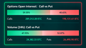 Bitcoin Bulls Eye $95K Price While Options Bears Quietly Load Up