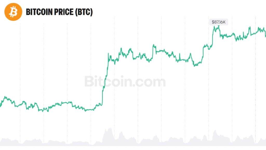 Bitcoin Could Reach $30 Trillion Like Gold, Bitwise CIO Says