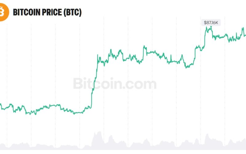 Bitcoin Could Reach $30 Trillion Like Gold, Bitwise CIO Says