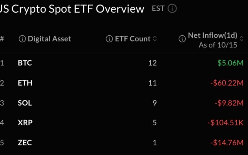 Bitcoin ETFs Add Just $5M as Ether Loses Another $60M