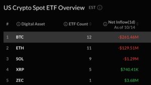 Bitcoin, Ether ETFs Lose $391M as Single-Day Rebound Vanishes