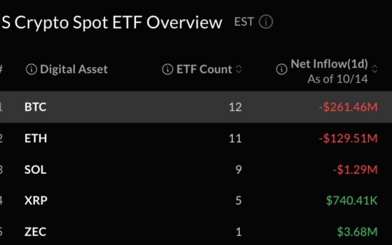 Bitcoin, Ether ETFs Lose $391M as Single-Day Rebound Vanishes
