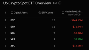 Bitcoin, Ether Prices Hit by ETF Selling as 2-Day Outflows Near $1 Billion
