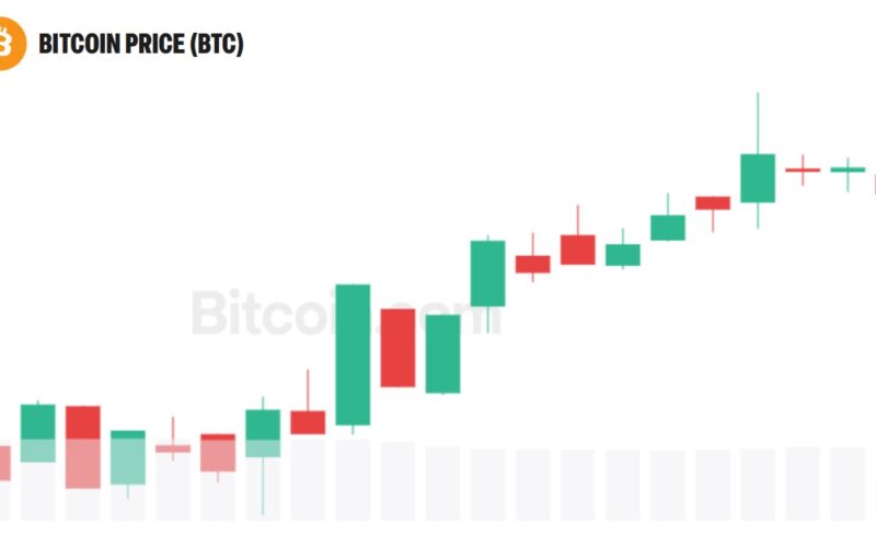 Bitcoin Eyes $125K as Galaxy Says Bear Market Has Ended