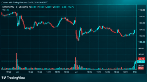 Bitcoin Firm Strive Launches SATS Stock With 15% Dividend After Raising $630M
