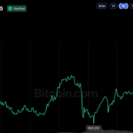 Bitcoin Price Begins ‘Uptober’ With a Swing Back to $85K