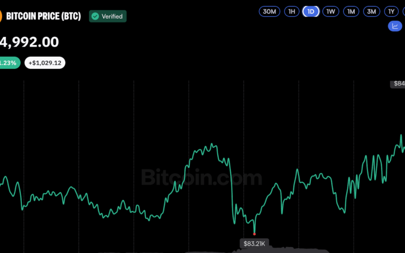 Bitcoin Price Begins 'Uptober' With a Swing Back to $85K