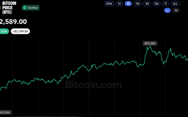 Bitcoin Price Bounces Back to $83K as Crypto Market Liquidations Cool