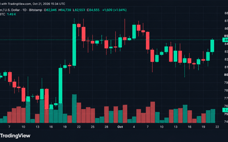 Bitcoin Price Cracks $84K as $188 Million in Crypto Shorts Get Wiped Out
