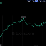 Bitcoin Price Defends $81.5K ETF Cost Basis Despite Rising Outflows