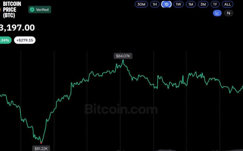 Bitcoin Price Defends $81.5K ETF Cost Basis Despite Rising Outflows