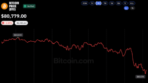 Bitcoin Price Drops Below $81K as Crypto Liquidations Top $1.1 Billion