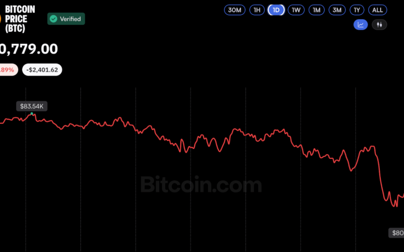 Bitcoin Price Drops Below $81K as Crypto Liquidations Top $1.1 Billion