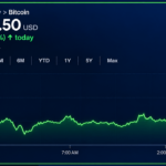 Bitcoin Price Eyes $85K, but Momentum Has Yet to Show Up