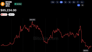 Bitcoin Price Fails to Break $87K as CFTC Signals New Crypto Rules