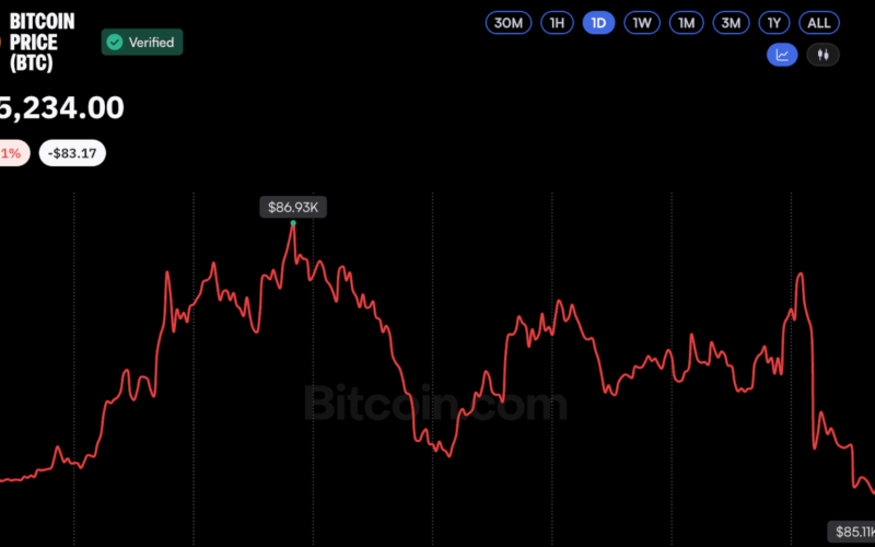 Bitcoin Price Fails to Break $87K as CFTC Signals New Crypto Rules