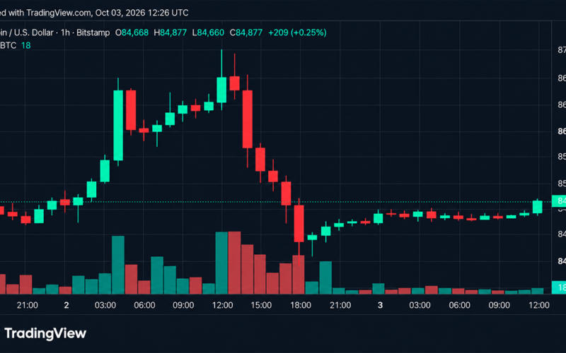 Bitcoin Price Gets Squeezed at $84K as $85K Becomes the Next Test