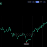 Bitcoin Price Holds October Gains After Two Surges Above $86K