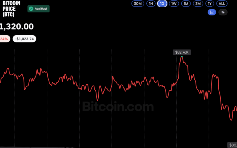 Bitcoin Price Hovers Near $81K as Analysts See Potential Market Bottom