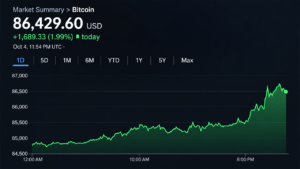Bitcoin Price Knocks on $87K as Uptober Bulls Smell $94K