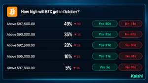 Bitcoin Price Odds on Prediction Markets Give $100K Just 27%