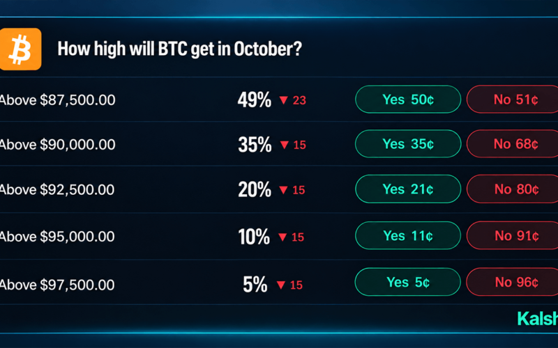 Bitcoin Price Odds on Prediction Markets Give $100K Just 27%