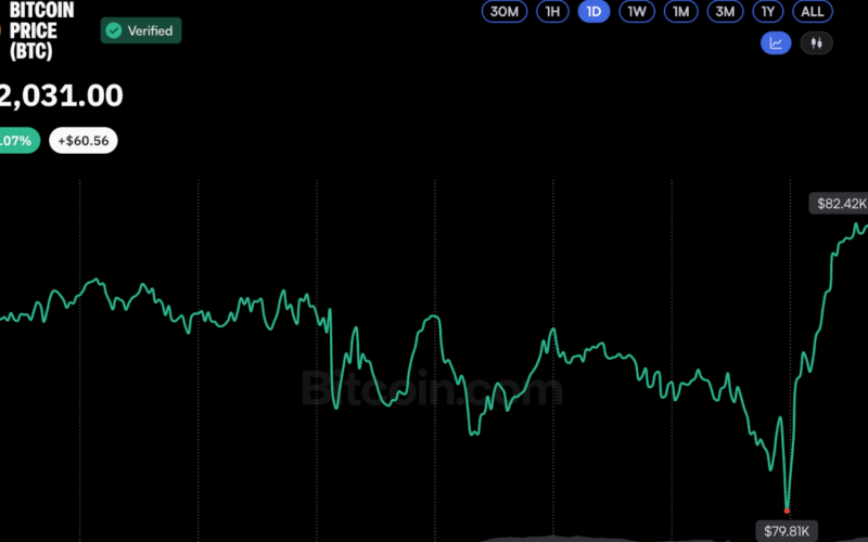 Bitcoin Price Rebounds Above $82K After Brief Dip Below $80K