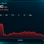 Bitcoin Price Slides to $83K as Short-Term Bears Take Control