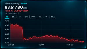 Bitcoin Price Slides to $83K as Short-Term Bears Take Control
