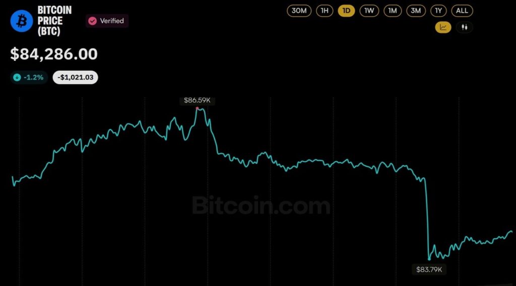 Bitcoin Price Slips Below $84K as 20-Minute Flush Erases $400M in Longs
